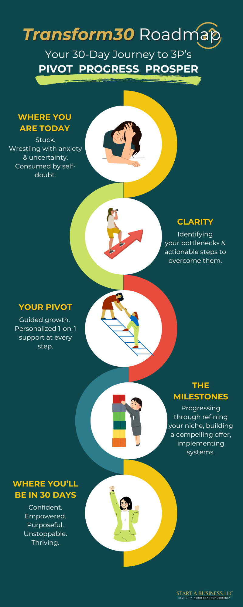 Transform30 Roadmap is a signature program by Start a Business LLC